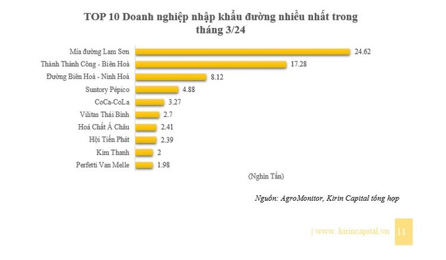 Top 10 doanh nghiệp nhập đường nhiều nhất tháng 3/2024.