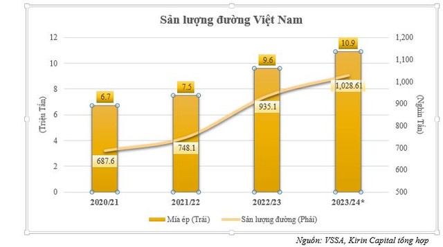 Sản lượng mía đường Việt Nam qua các niên vụ.