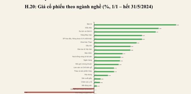 Tăng trưởng giá cổ phiếu theo nhóm ngành trong 5 tháng đầu năm