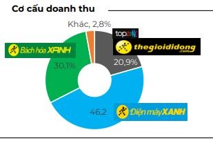 Cơ cấu doanh thu của MWG trong 7 tháng đầu năm 2024.