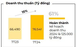 Doanh thu MWG 7 tháng đầu năm 2024 hoàn thành 61% kế hoạch năm.