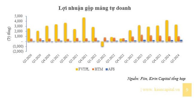 Lợi nhuận gộp mảng tự doanh