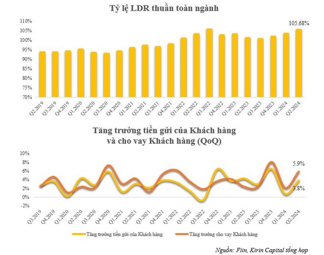 DR thuần toàn hệ thống tiếp tục duy trì mức trên 100% kể từ quý I/2022 đến nay. DR thuần toàn hệ thống tiếp tục duy trì mức trên 100% kể từ quý I/2022 đến nay.