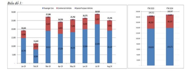 Doanh số ô tô tháng 8 tăng mạnh so với cùng kỳ năm ngoái.