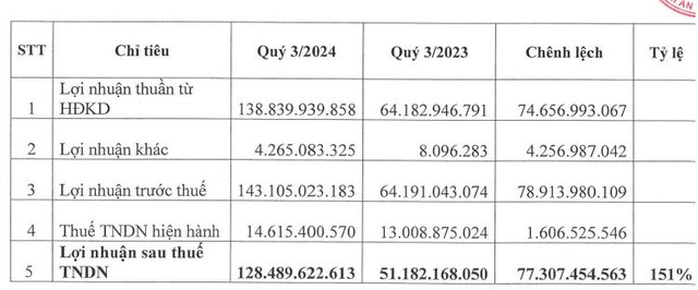Kết quả lợi nhuận quý III/2024 của DVP so với cùng kỳ năm ngoái.