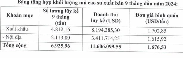 Khối lượng mủ cao su Công ty cổ phần cao su Đắc Lắk bán trong 9 tháng.