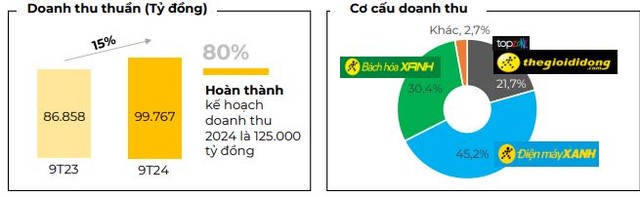 MWG hoàn thành 80% kế hoạch về doanh thu cả năm và vượt 20% mục tiêu lợi nhuận cả năm sau 9 tháng.