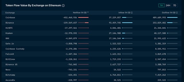 Dòng tiền nạp/rút trên Ethereum của sàn Coinbase trong 24 giờ qua.