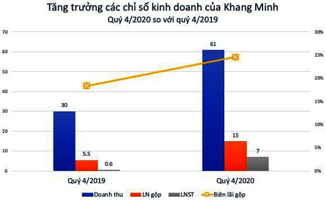 Đảm bảo tăng trưởng bền vững tệp khách hàng và quy mô bán hàng qua các năm