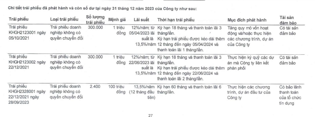 Khải Hoàn Land còn ghi nhận dư nợ 3 lô trái phiếu tại thời điểm 31/12/2023