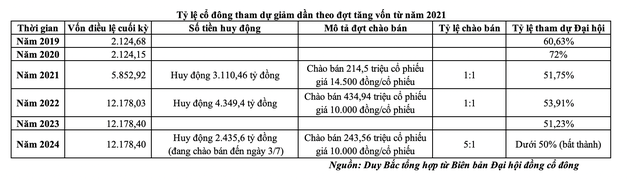 Tỷ lệ cổ đông tham dự giảm dần theo đợt tăng vốn từ năm 2021