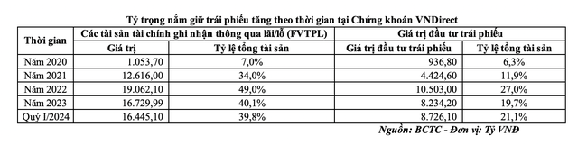 Tỷ trọng nắm giữ trái phiếu tăng theo thời gian tại Chứng khoán VNDirect