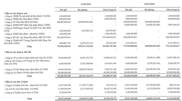 Xây dựng Hoà Bình đang trích lập giảm giá nhiều khoản đầu tư tại thời điểm 31/3/2024 (Nguồn: HBC)