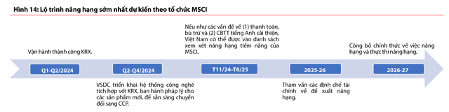 Chứng khoán Rồng Việt dự báo lộ trình nâng hạng theo MSCI