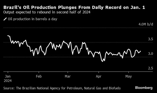 Sản lượng dầu thô hàng ngày của Brazil