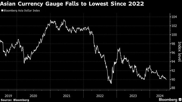 Chỉ số Bloomberg Asia Dollar Index