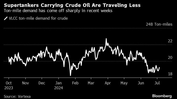 Tổng số tấn dặm VLCC