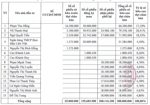 Danh sách cổ đông của Chứng khoán LPBank sau đợt tăng vốn tháng 4/2024