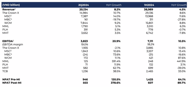 Masan ghi nhận kết quả kinh doanh tăng trưởng mạnh trong quý II và nửa đầu năm 2024