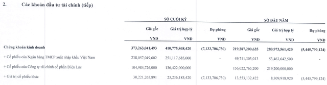 MHC tăng đầu tư cổ phiếu EIB