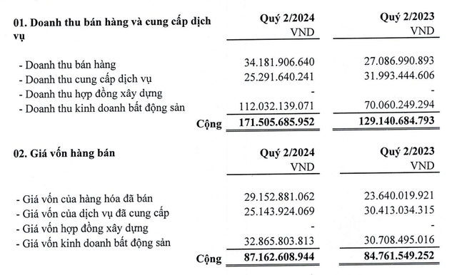 Doanh thu kinh doanh bất động sản tăng nhưng giá vốn tăng nhẹ trong quý II/2024