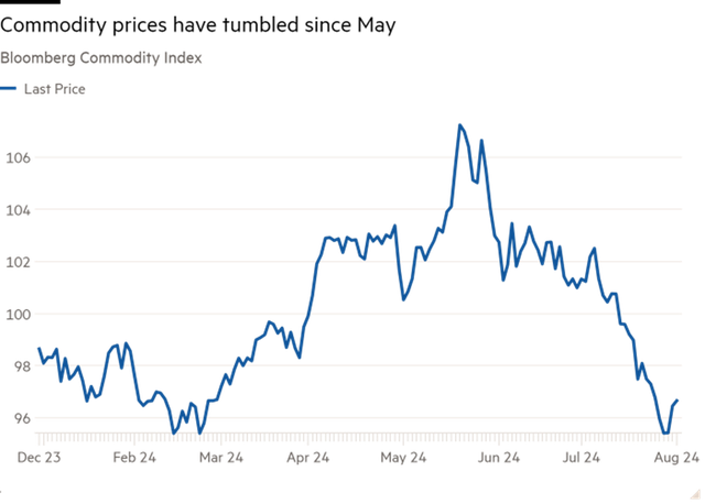 Diễn biến giá hàng hóa theo chỉ số hàng hóa của Bloomberg