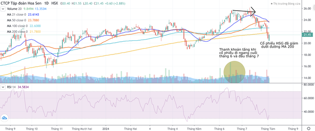 Cổ phiếu HSG giảm dưới đường MA 200