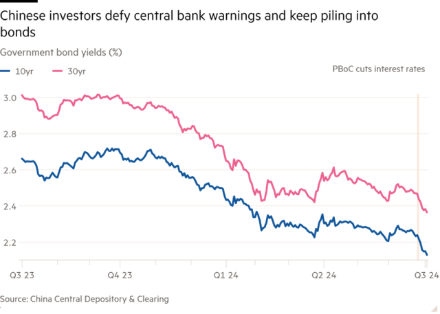 Lợi suất trái phiếu chính phủ kỳ hạn 10 năm và 3 năm của Trung Quốc