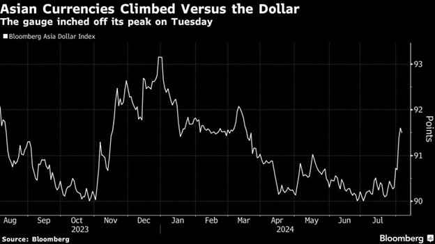 Chỉ số đồng đô la Mỹ của Bloomberg