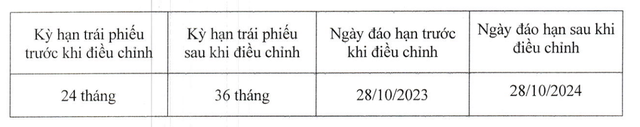 HPX đạt gia hạn trái phiếu mã HPXH2123008 thêm 1 năm