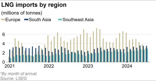 Nhập khẩu LNG của các quốc gia và khu vực