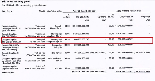 Thế giới Di động đã đầu tư 860,94 tỷ đồng vào Công ty cổ phần Thế giới Số Trần Anh