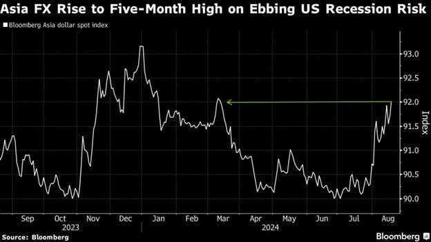 Chỉ số Bloomberg Asia Dollar