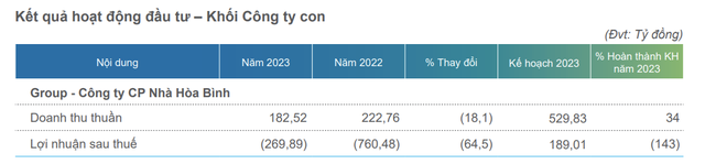 Nhà Hoà Bình liên tục kinh doanh thua lỗ
