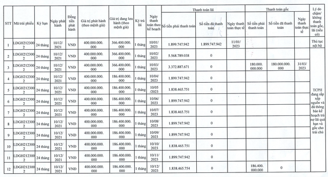 LDG chưa trả gốc và lãi trái phiếu đáo hạn cuối năm 2023