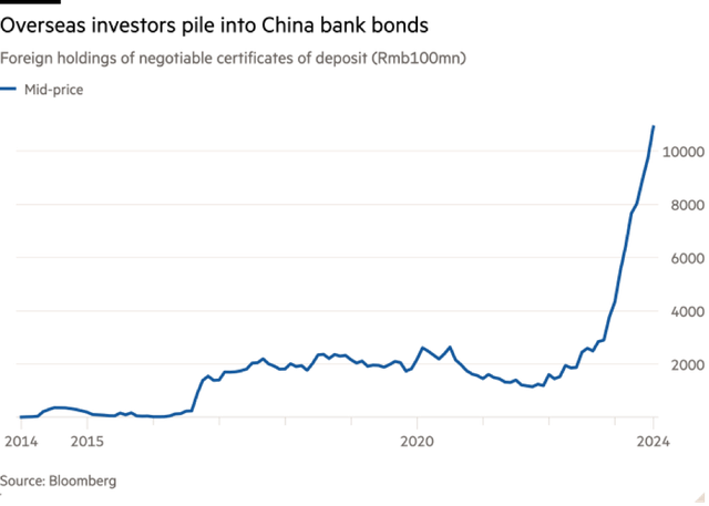 Nhà đầu tư nước ngoài đẩy mạnh mua chứng chỉ tiền gửi phát hành bởi các ngân hàng Trung Quốc
