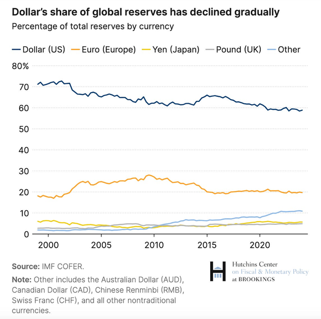Tỷ trọng dự trữ toàn cầu của đồng đô la giảm dần