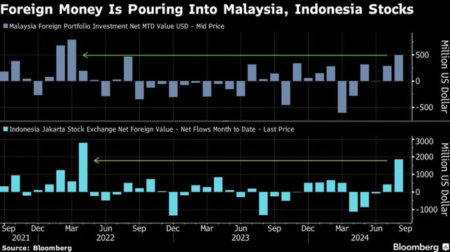 Nhà đầu tư ngoại có xu hướng mua ròng trở lại ở thị trường Indonesia và Malaysia