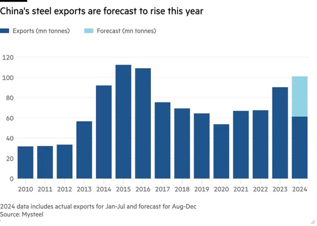 Trung Quốc được dự báo sẽ tiếp tục xuất khẩu thép tăng trong năm 2024