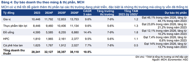 HSC dự báo doanh thu theo mảng và thị phần của MCH