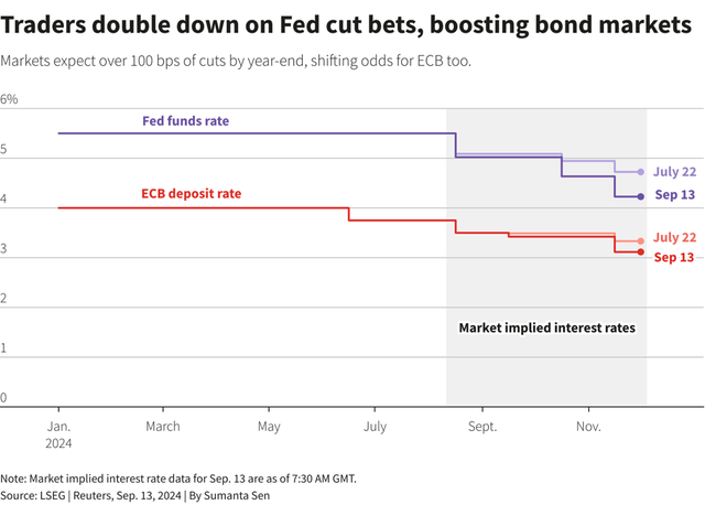 Fed và ECB đang thực hiện kế hoạch giảm lãi suất điều hành