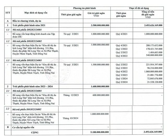 DIC Corp chưa giải ngân hai lô trái phiếu mới phát hành cuối năm 2023 và đầu năm 2024