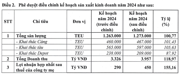 HAH nâng kế hoạch kinh doanh năm 2024