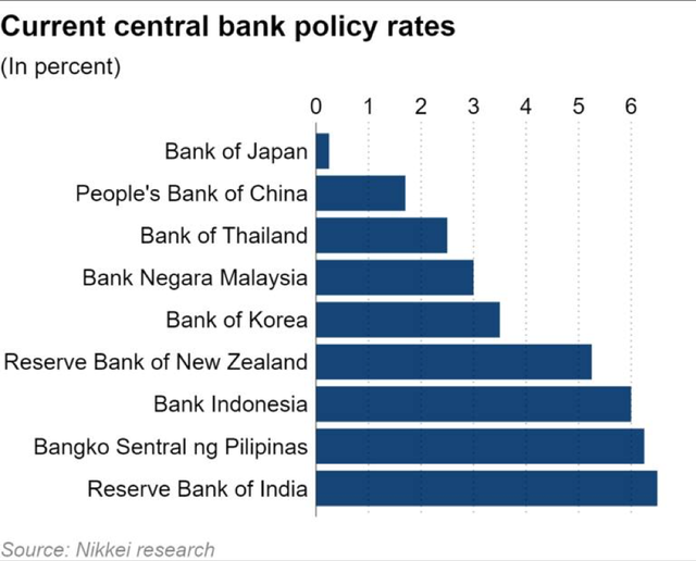 Lãi suất chính sách hiện tại của một số ngân hàng trung ương châu Á