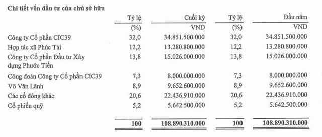 Cơ cấu cổ đông của Miền Đông tại thời điểm 30/6/2024