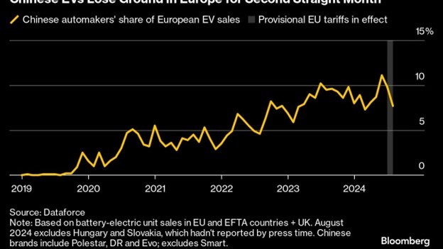 Doanh số bán xe điện Trung Quốc tại châu Âu giảm mạnh trong tháng 8