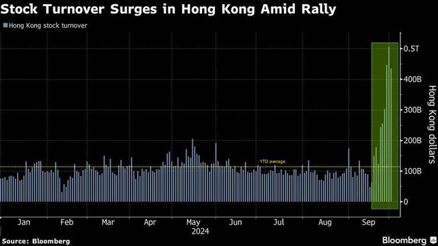 Thanh khoản thị trường chứng khoán Hồng kông tăng đột biến Thanh khoản thị trường chứng khoán Hồng kông tăng đột biến