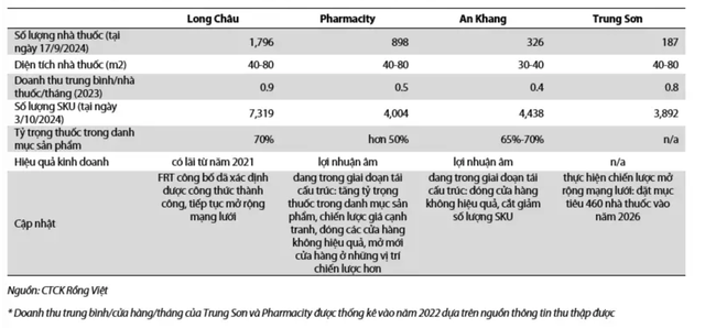 Chuỗi Long Châu dẫn đầu về số lượng cửa hàng và có lãi từ năm 2021