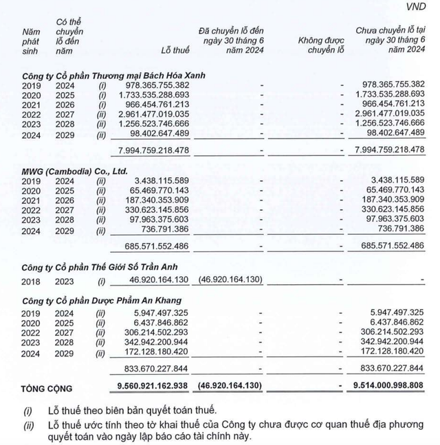 Chuỗi An Khang đang còn lỗ luỹ kế tại thời điểm 30/6/2024