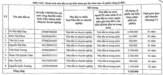 Danh sách 8 nhà đầu tư tham gia đợt phát hành riêng lẻ của Big Invest Group